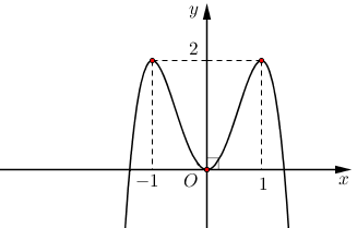 Cho hàm số (fleft( x right)) có bảng biến thiên như sau</p> 3