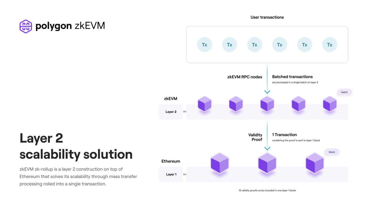 Schéma de l'architecture de zkEVM.