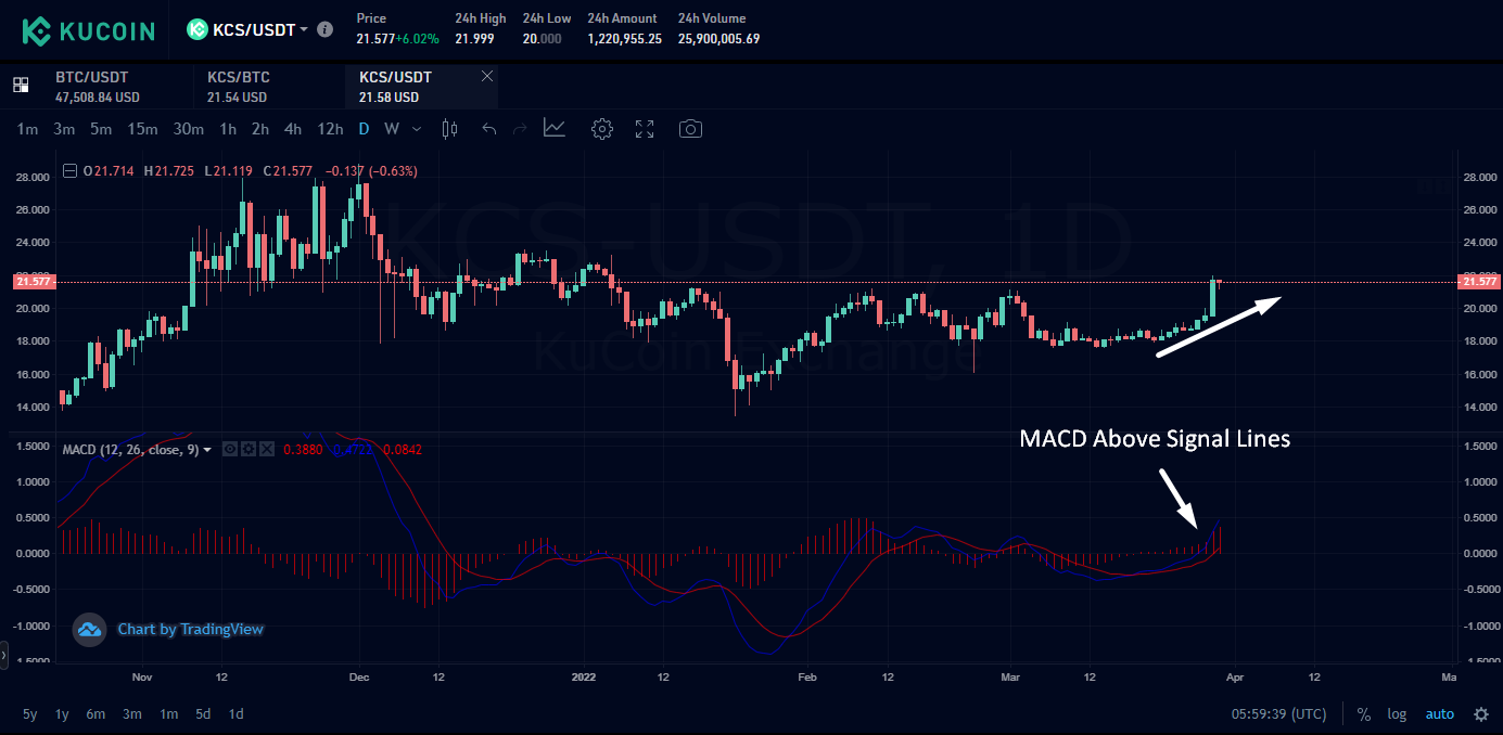 MACD Crosses Above Signal Line - Source: KuCoin KCS/USDT Chart