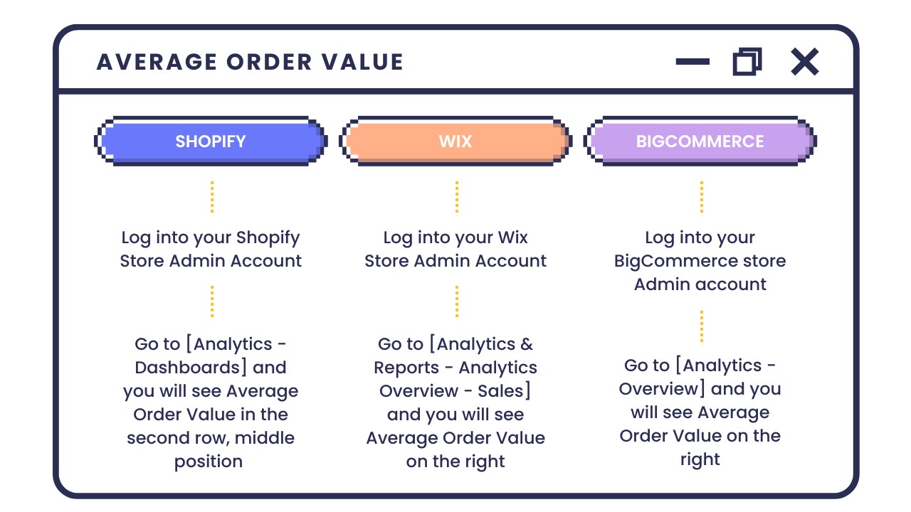 How many points should your first reward be valued at—A graphic explaining how to find your AOV depending on your ecommerce platform. It is a flow chart with 3 columns for Shopify, Wix, and BigCommerce. The instructions for each are: Shopify - Average Order Value. Log into your Shopify store Admin account. Go to (Analytics - Dashboards), and you will see Average Order Value in the second row, middle position. Wix - Average Order Value. Log into your Wix store Admin account. Go to (Analytics & Reports - Analytics Overview - Sales) you will see Average Order Value on the right. BigCommerce - Average Order Value. Log into your BigCommerce store Admin account.  Go to (Analytics - Overview), and you will see Average Order Value on the right.