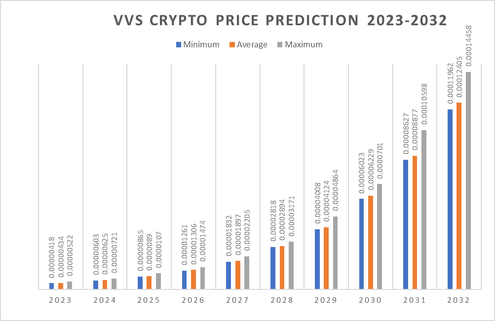 VVS Crypto Price Prediction 2023 - 2032: Is VVS Finance a Good Investment? 3