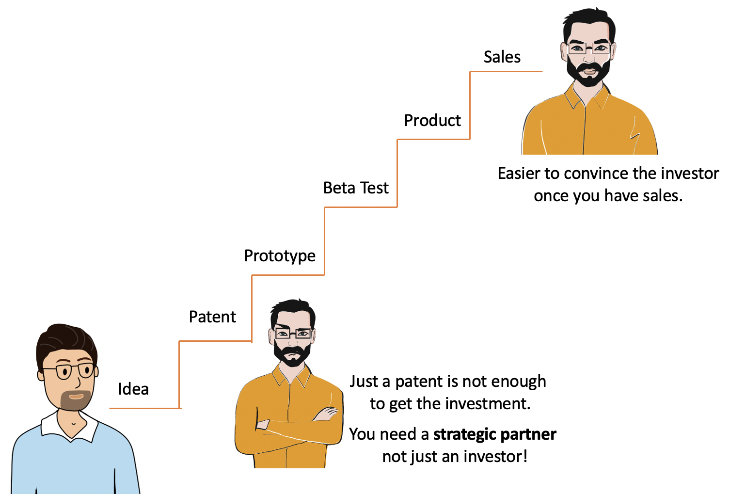 Seeking Investment Using Patent, Look for Strategic Partner