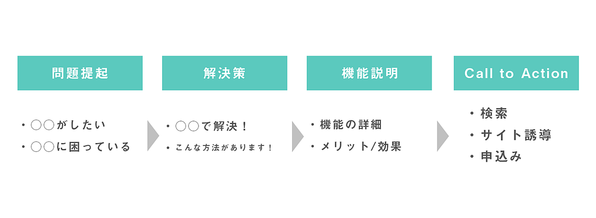 問題提起：○○がしたい！○○に困っている→解決策：○○で解決！こんな方法があります！→機能説明：機能の詳細、メリット、効果→Call to Action：検索、サイト誘導、申込