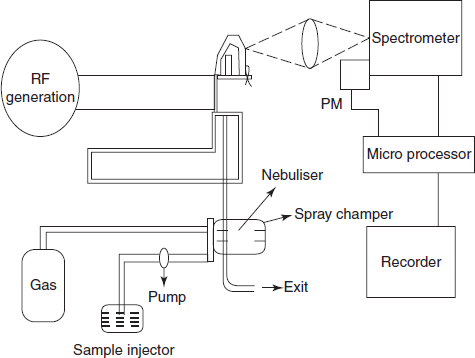 Instrumentation of ESR