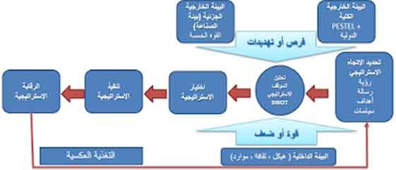 القيم والمعايير المؤثرة في النجاح عبر التخطيط الاستراتيجي الشخصي 