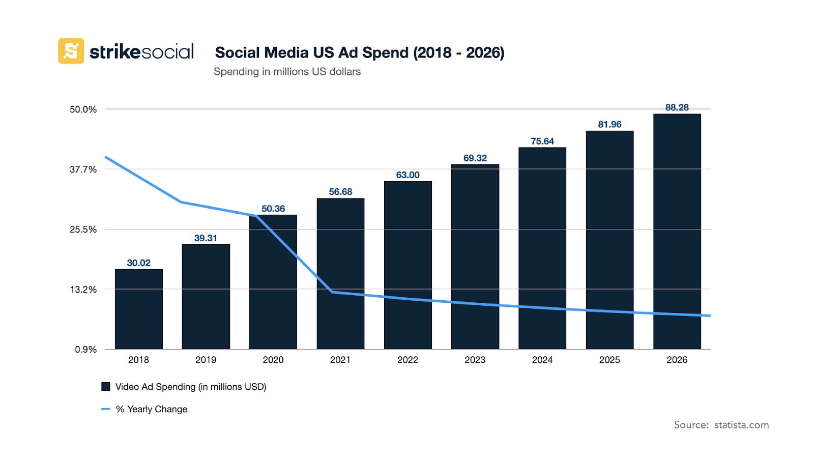 Social Media US Ad Spend 2018 - 2026