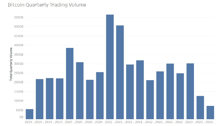 Bitcoin quarterly trading volume, Data collected from CoinGecko.