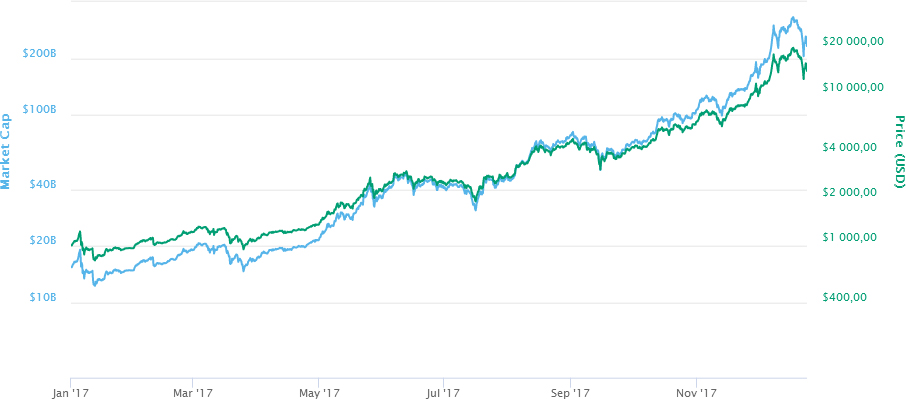 Биткоин график роста за год мощный кран для биткоин