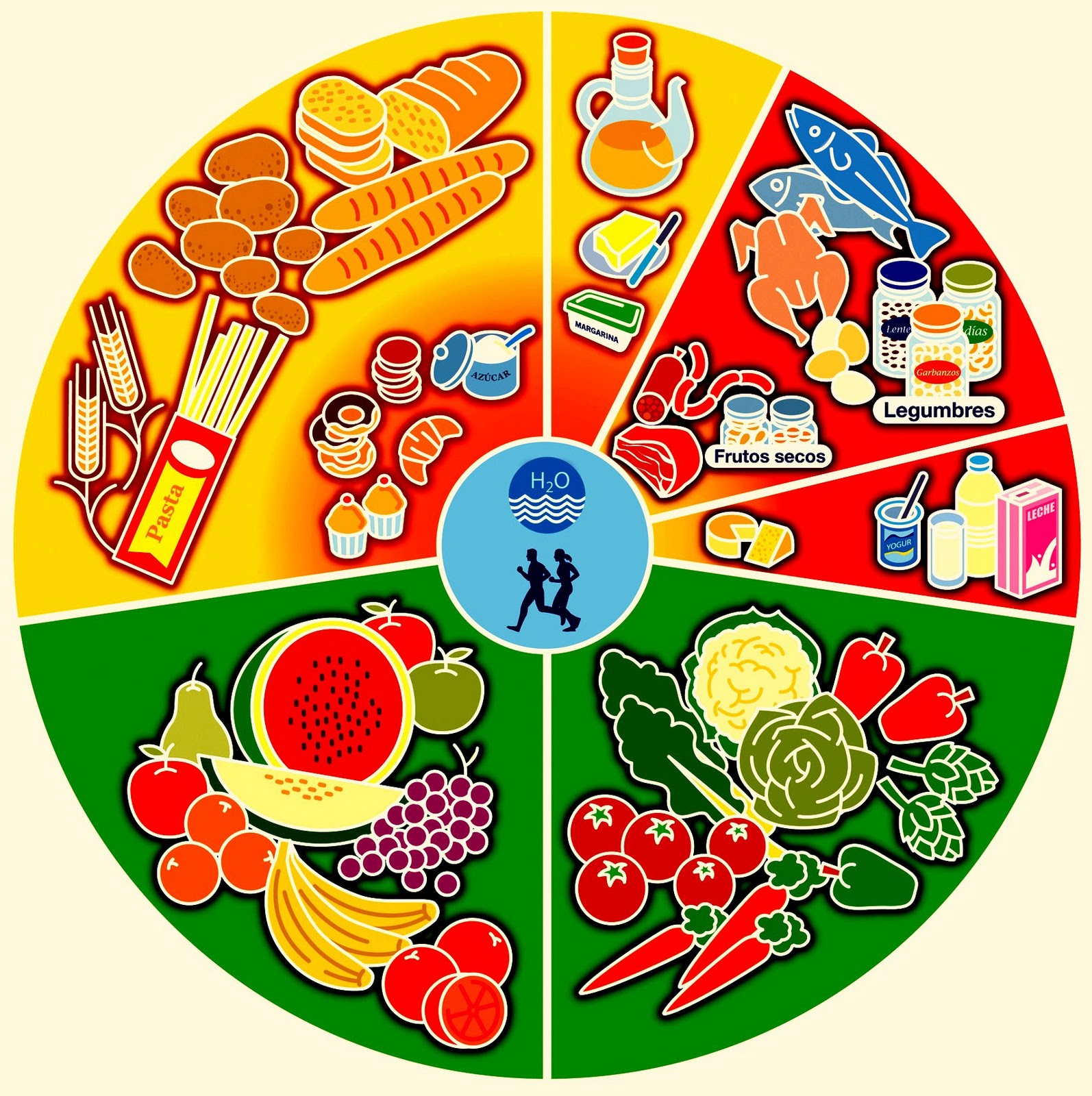 La Rueda De Los Nutrientes El Rincón De Aprender