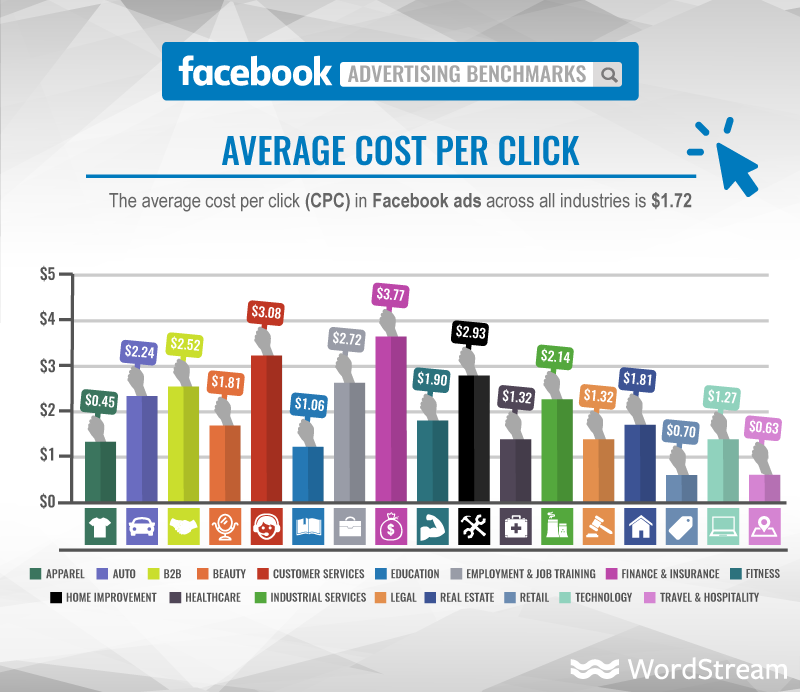 Costo por clic en Facebook ads industrias