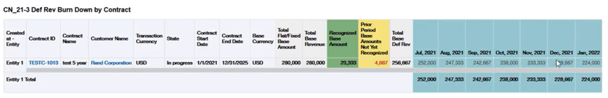 Deferred revenue data in an automated accounting suite.