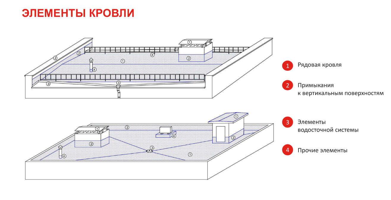 Дефекты рулонной кровли: способы устранения дефектов плоской кровли из .