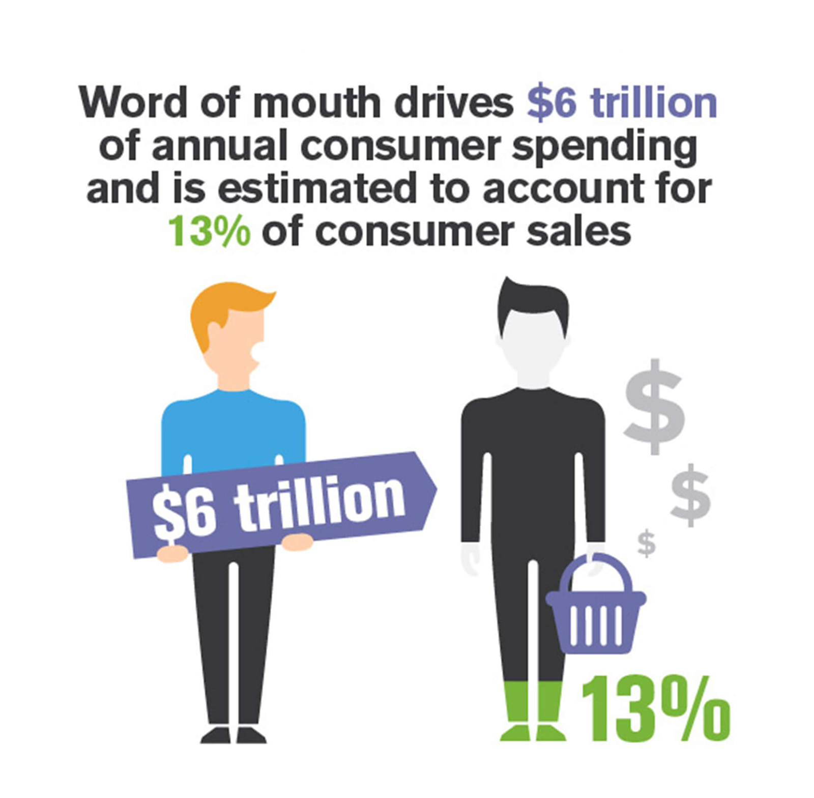 An infographic that states that word-of-mouth drives $6 trillion of annual consumer spending. 
