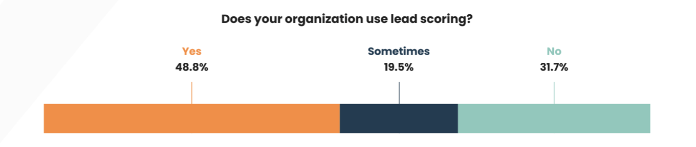 A graph with results for the question: does your organization use lead scoring? The answers are "yes" 48.8%, "sometimes" 19.5% and "no" 31.7%