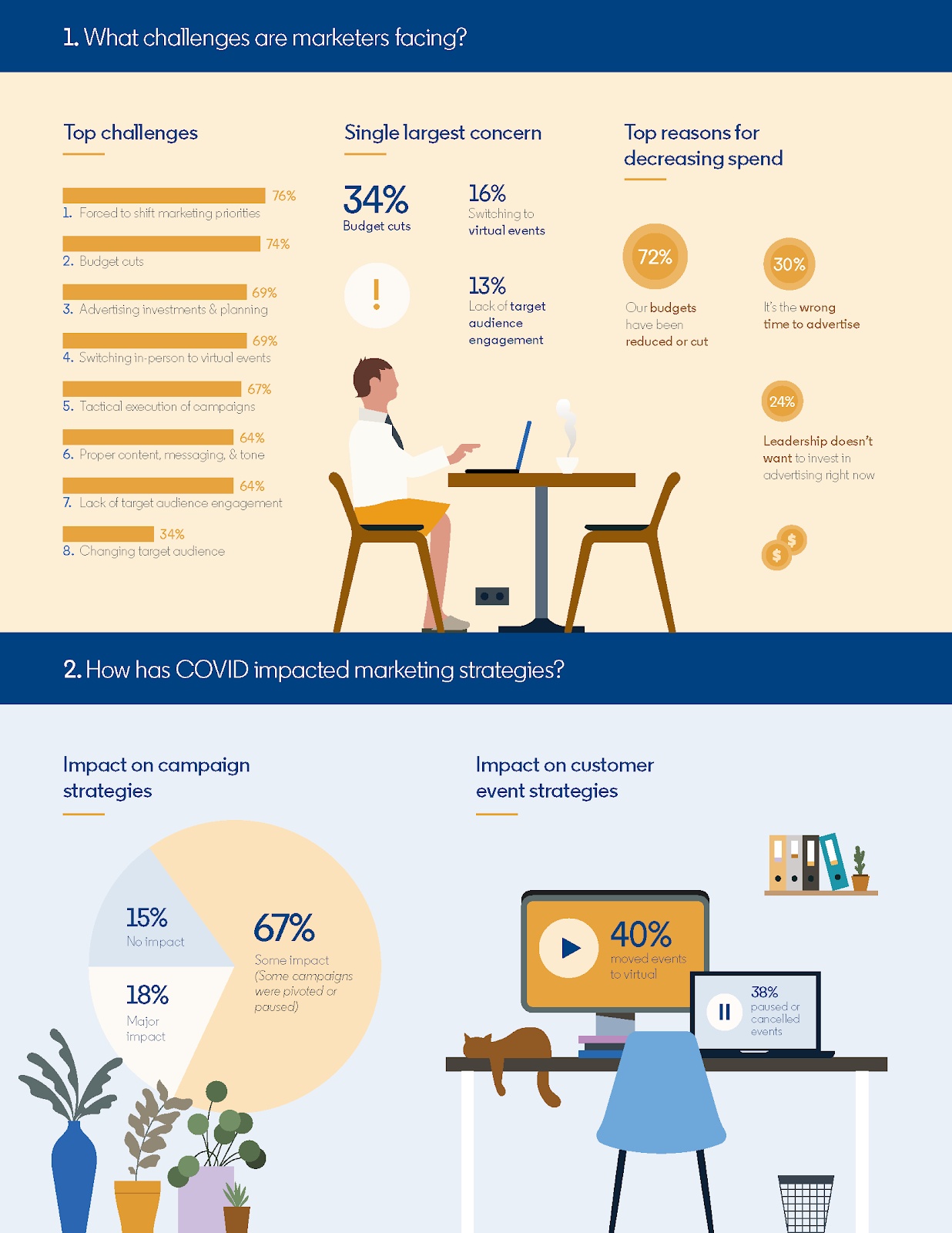 How Marketers Respond to the Pandemic According to LinkedIn