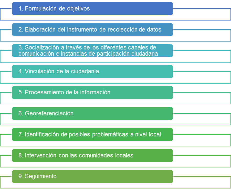 Estapa de diagnotisco