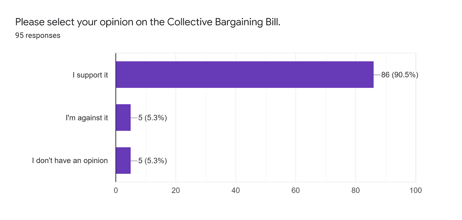 Forms response chart. Question title: Please select your opinion on the Collective Bargaining Bill.. Number of responses: 95 responses.