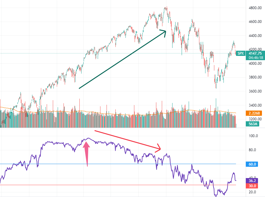This image explains the negative divergence of S&P 500 index and 200 day moving average market breadth