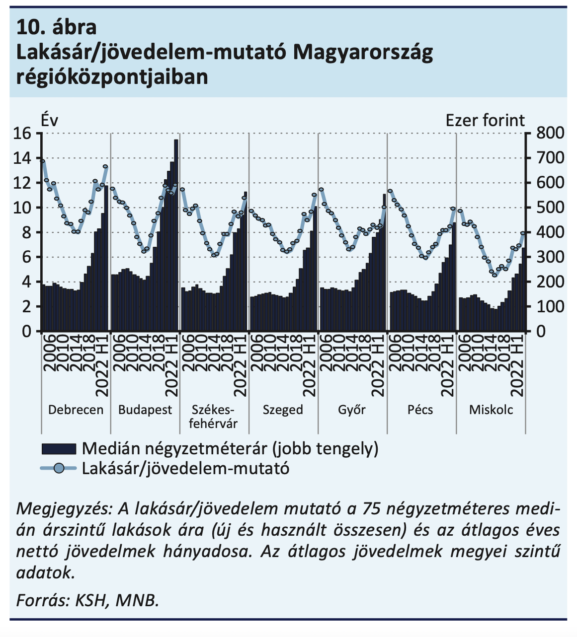Lakásár/jövedelem mutató Magyarországon