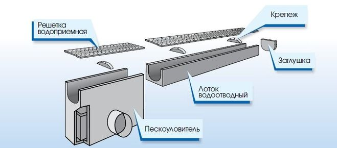 Как соединить дождеприемник с водоотводным лотком или дренажной трубой