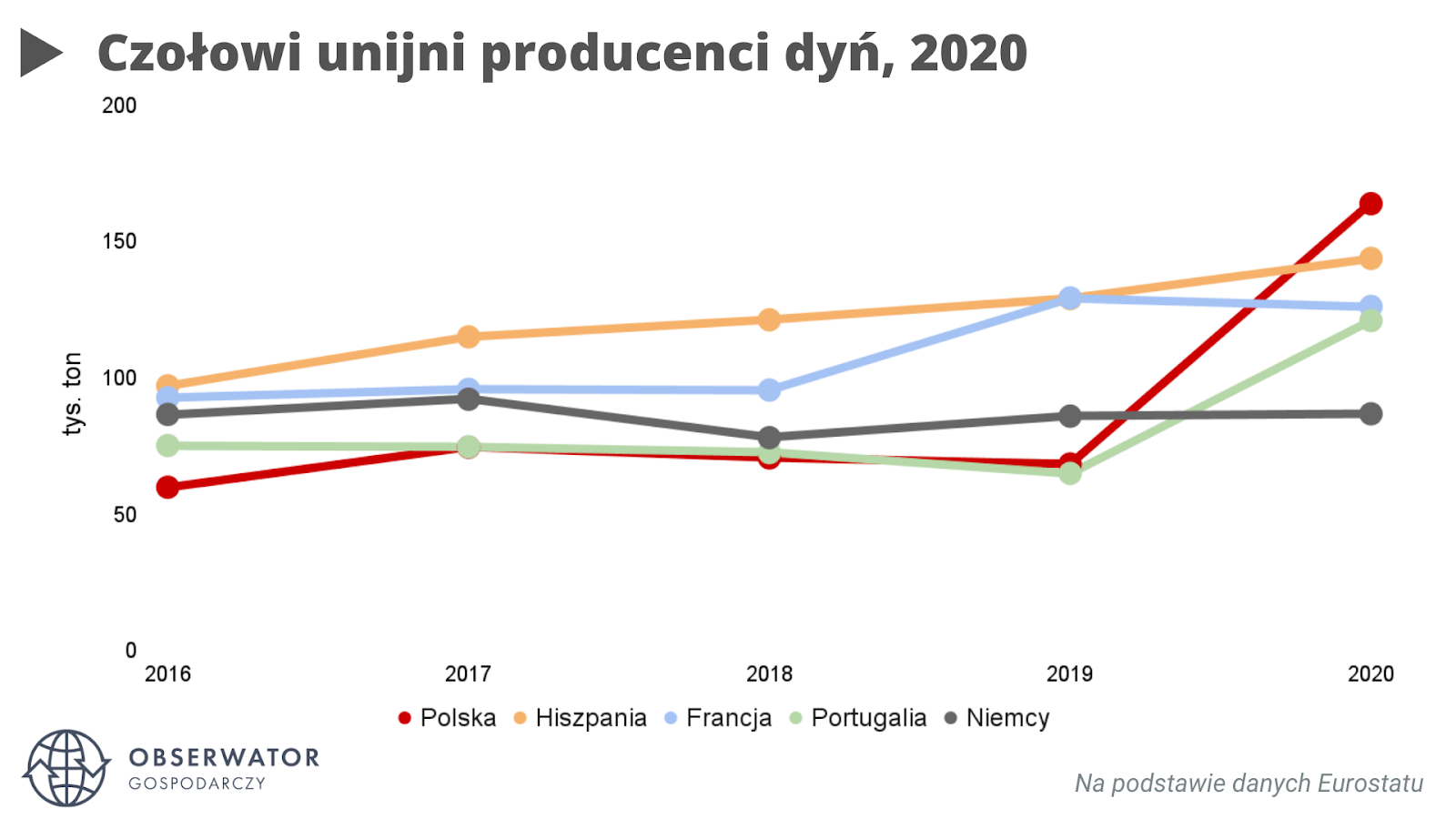 Czołowi unijni producenci dyń, 2016-2020