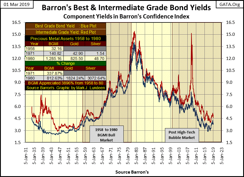 C:\Users\Owner\Documents\Financial Data Excel\Bear Market Race\Long Term Market Trends\Wk 590\Chart #10   Barron's Best & Int Ylds.gif