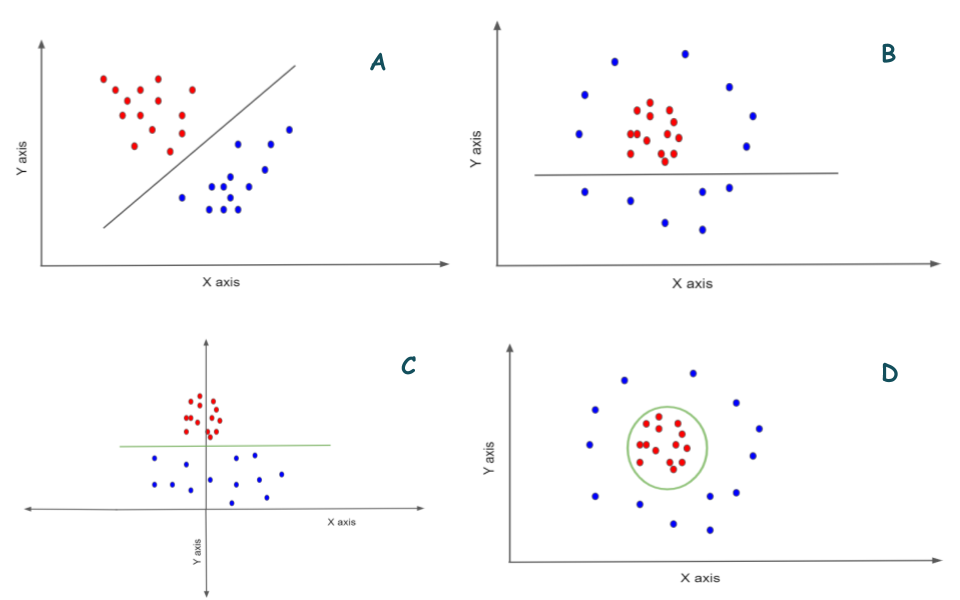 SVM: data representation in higher dimension