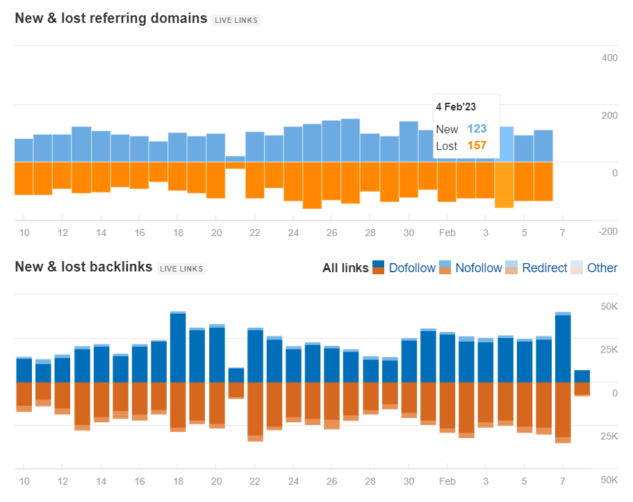 this graph displays changes in the number of new and lost referring domains and backlinks. the horizontal axis represents time, while the vertical axis represents the number of referring domains and backlinks. 