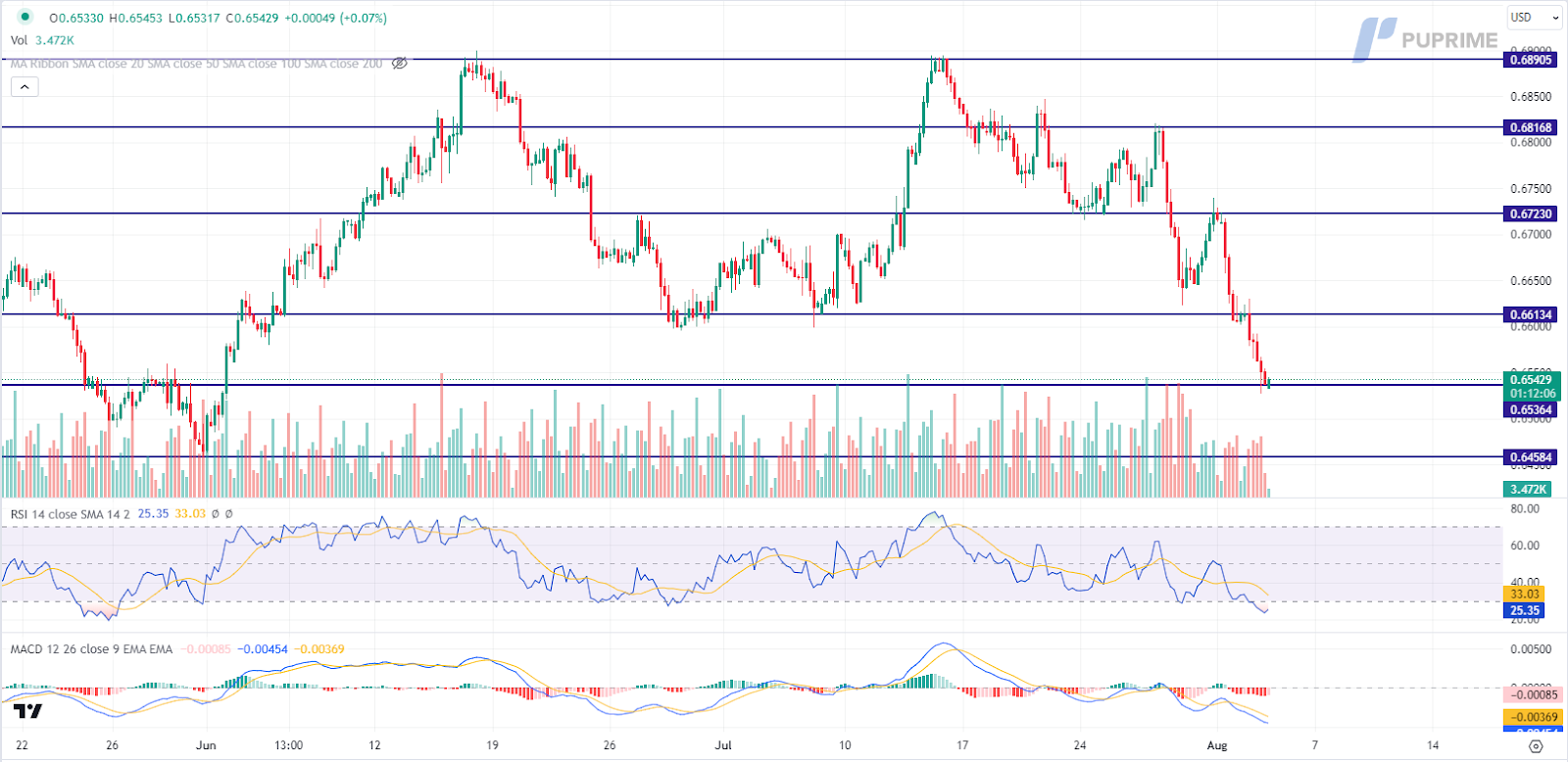 aud/usd price chart 2 august 2023