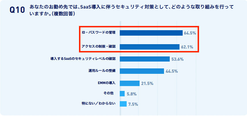 SaaS導入に伴う具体的なセキュリティ対策