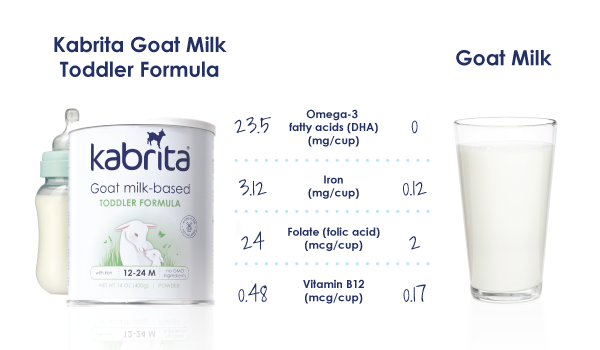 Goat milk-based formula vs goat milk nutrition comparison infographic
