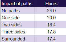 Illuvium Zero - time impact for 1 day activities based on paths