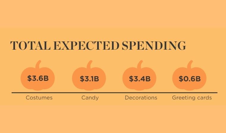 How Much Do Customers Spend for Halloween - DSers