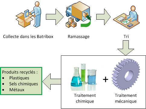 Developpement durable article