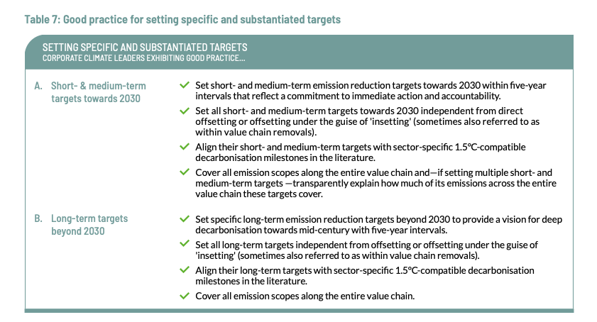 A table showing the following:  A. Short- & medium-term targets towards 2030:  Set short- and medium-term emission reduction targets towards 2030 within five-year intervals that reflect a commitment to immediate action and accountability.
Set all short- and medium-term targets towards 2030 independent from direct offsetting or offsetting under the guise of 'insetting' (sometimes also referred to as within value chain removals).
Align their short- and medium-term targets with sector-specific 1.5°C-compatible decarbonisation milestones in the literature.
Cover all emission scopes along the entire value chain and—if setting multiple short- and medium-term targets —transparently explain how much of its emissions across the entire value chain these targets cover.  And for B. Long-term targets beyond 2030:  Set specific long-term emission reduction targets beyond 2030 to provide a vision for deep decarbonisation towards mid-century with five-year intervals.
Set all long-term targets independent from offsetting or offsetting under the guise of 'insetting' (sometimes also referred to as within value chain removals).
Align their long-term targets with sector-specific 1.5°C-compatible decarbonisation milestones in the literature.
Cover all emission scopes along the entire value chain.