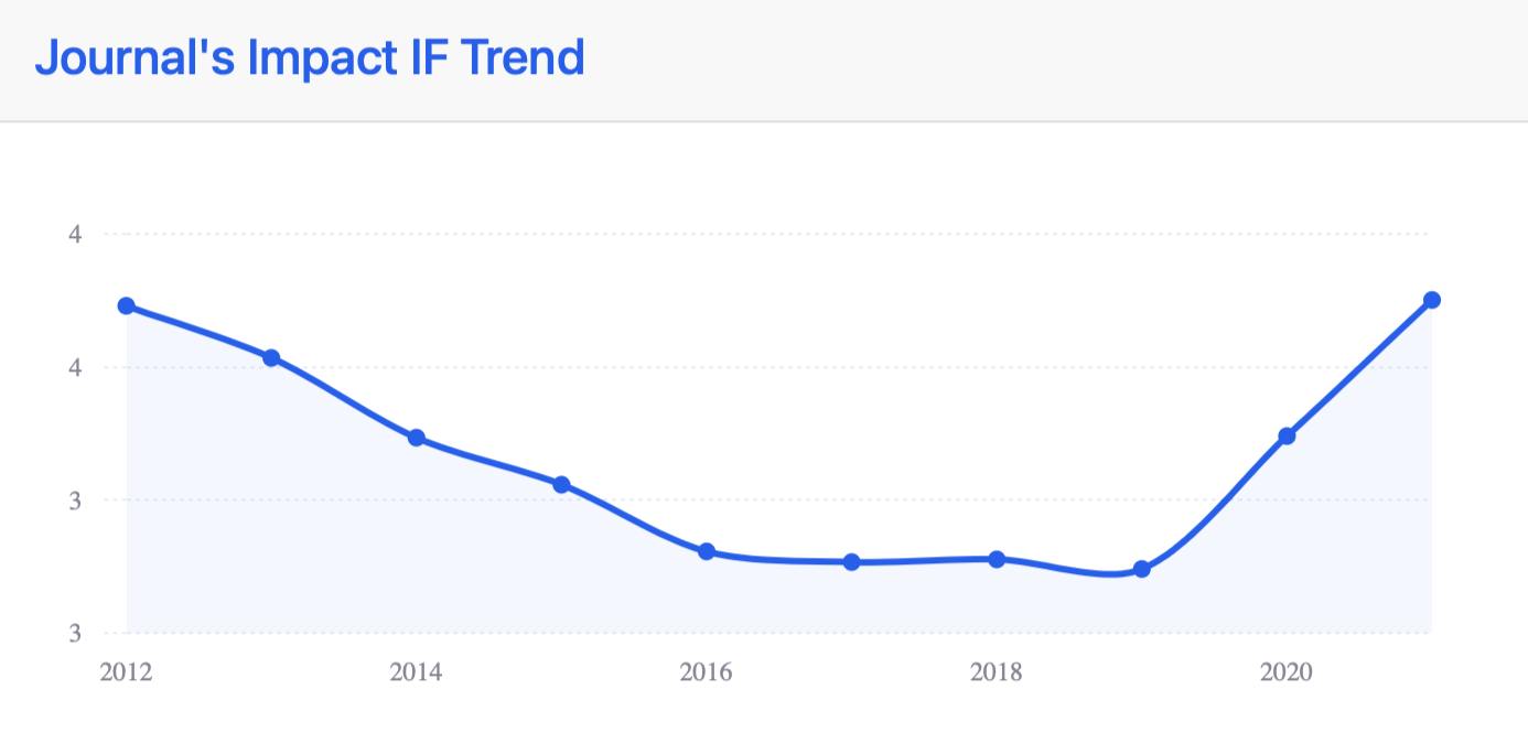 Exploring PLOS ONE Impact Factor in Advancing Open Science - Mind the Graph  Blog