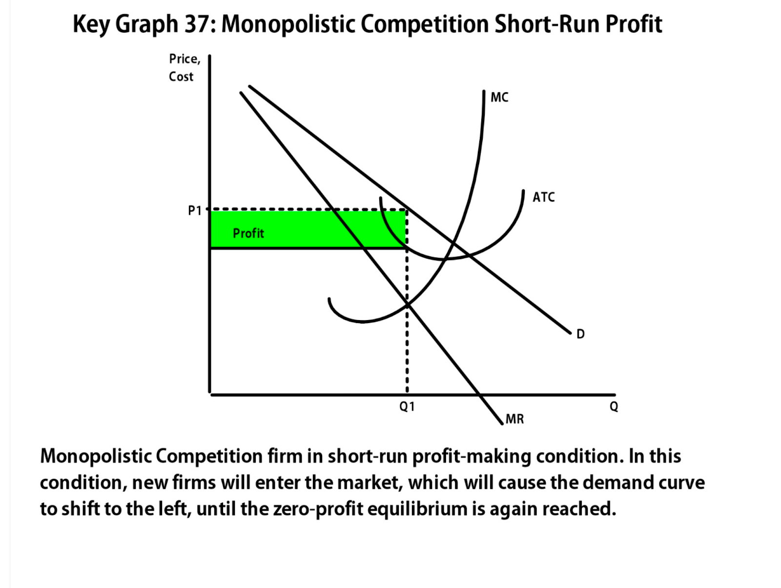 Fig. 4 Monopolistic Competition in Short Run