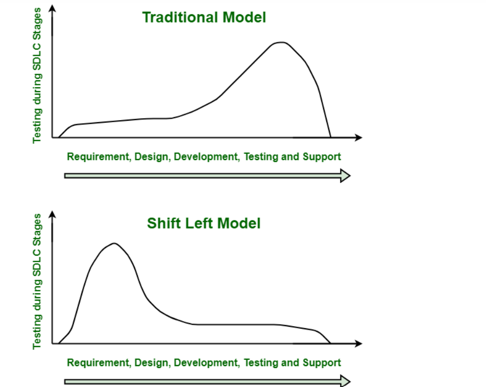 This picture shows the difference between shift left and traditional model of testing on a graph.