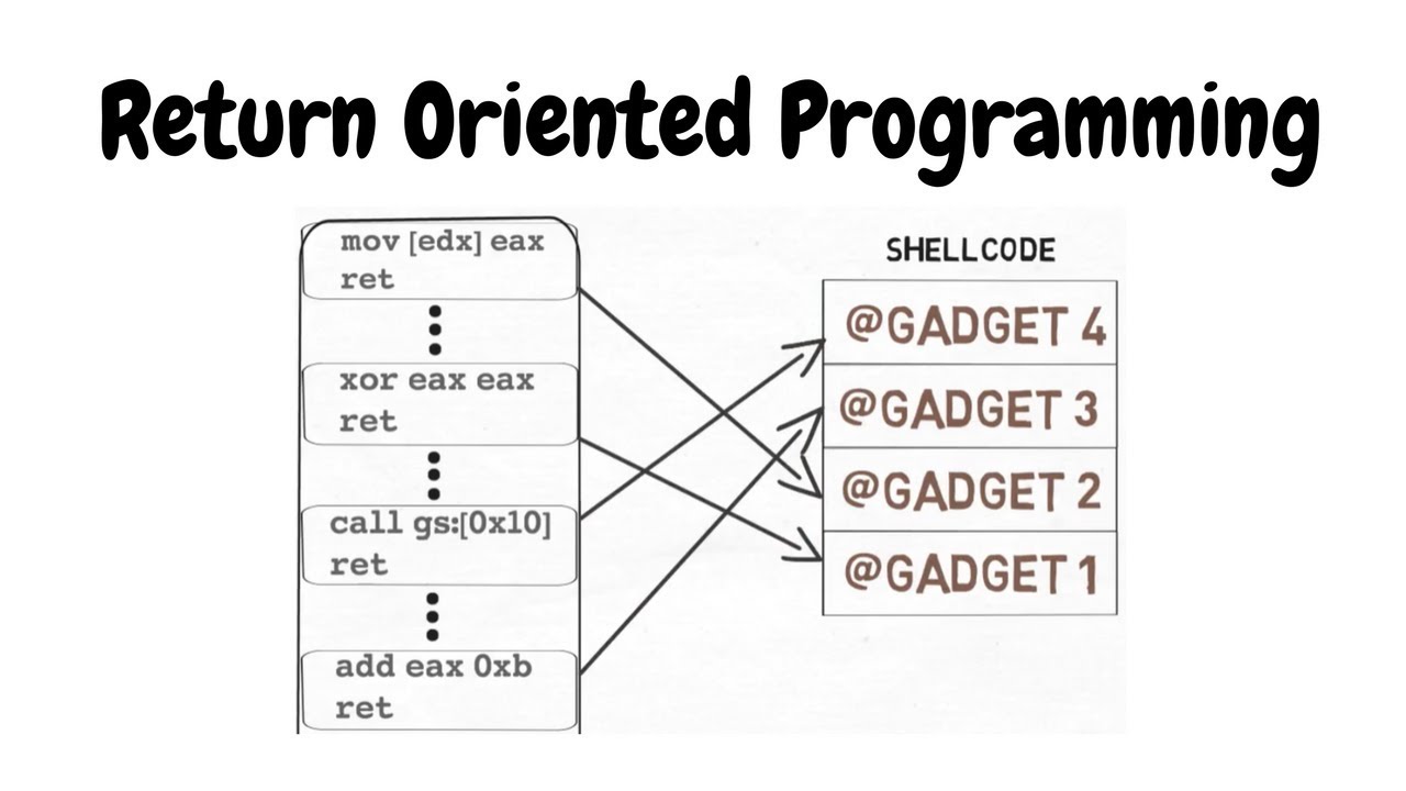 Image result for return oriented programming