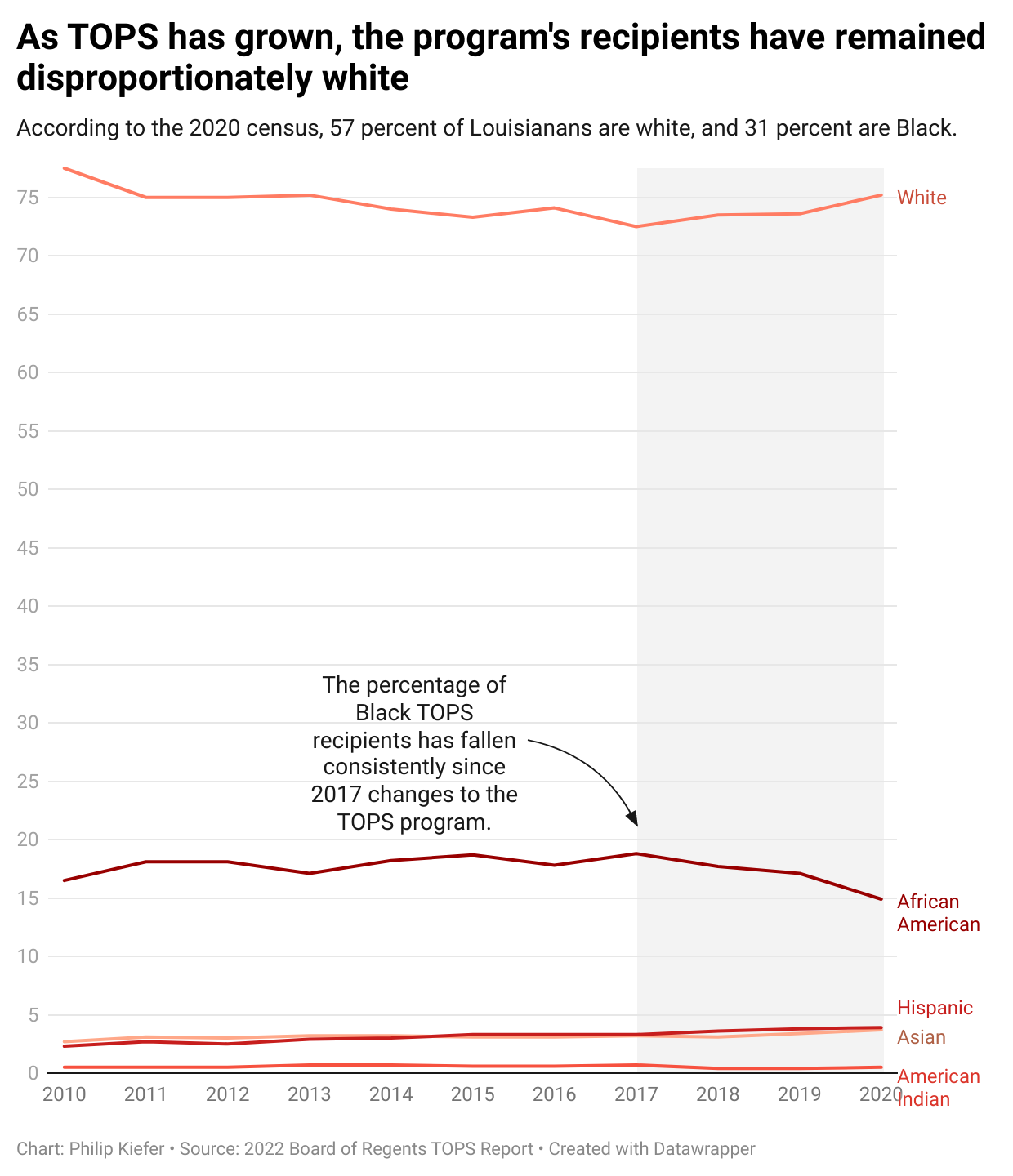 Who benefits from TOPS? It just became harder to know. | The Lens