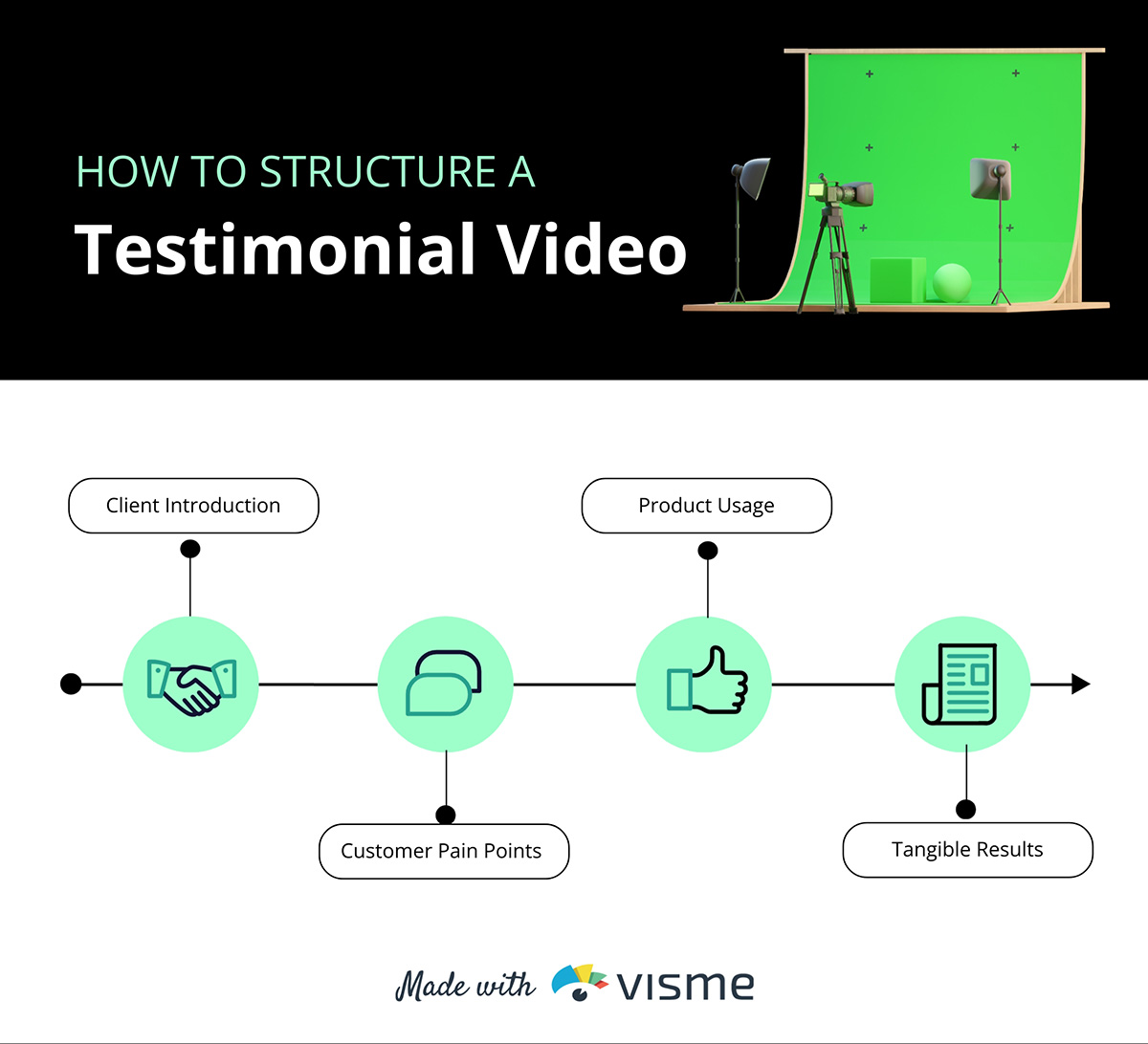 An infographic shows how to structure a testimonial video.