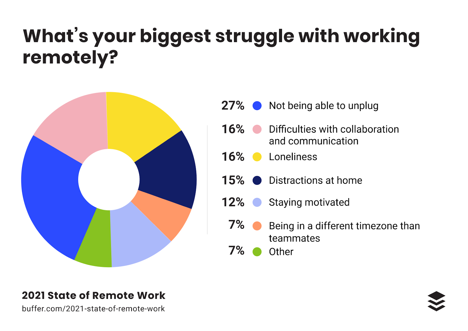 The struggles remote teams are facing.