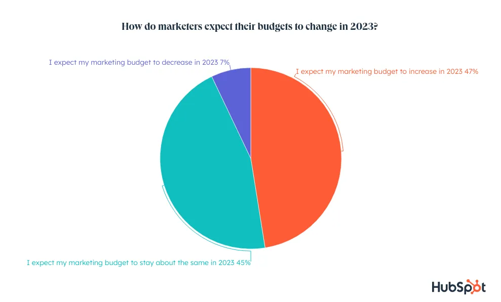 A pie chart that shows that most marketers expect their marketing budgets to rise in 2023.