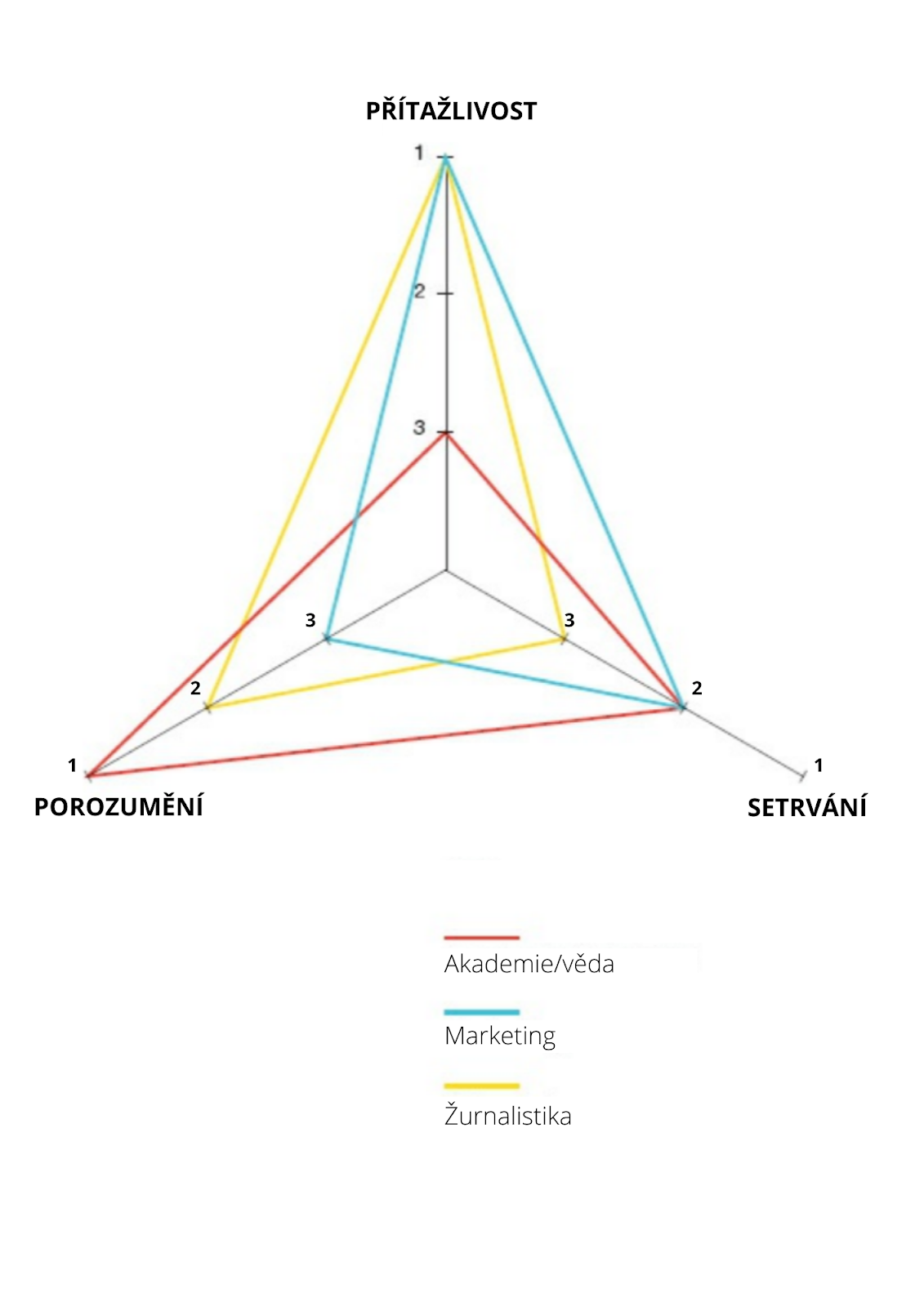 Priority infografiky dle aplikace. Upravila Anna Puchovská podle: Jason Lankow (et al.).