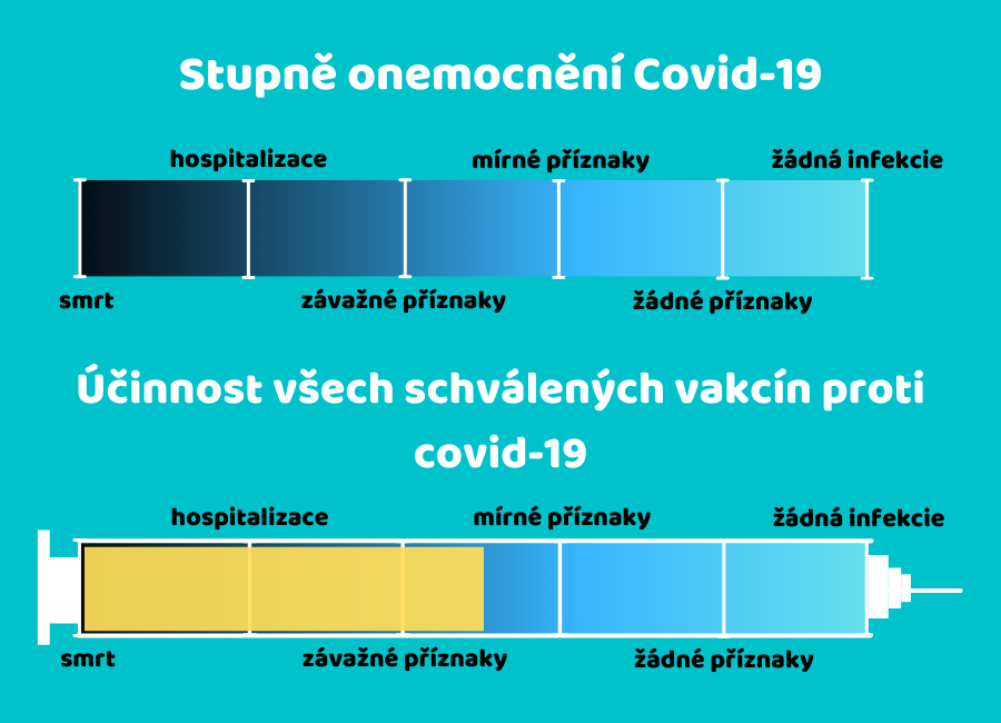 Infografika zobrazující účinnost všech schválených vakcín proti COVID-19 ve všech stupních onemocnění.