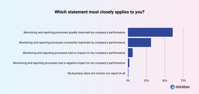 Reporting and monitoring improves performance