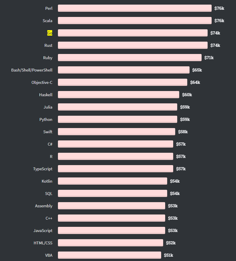 2020 Stack Overflow Developer Survey showing Golang is among the 3rd highest median pay programming language globally.