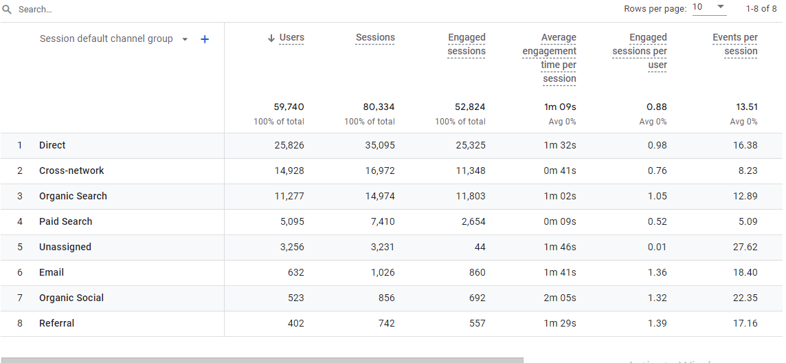 Audience Overview Report Demographics Events GA4