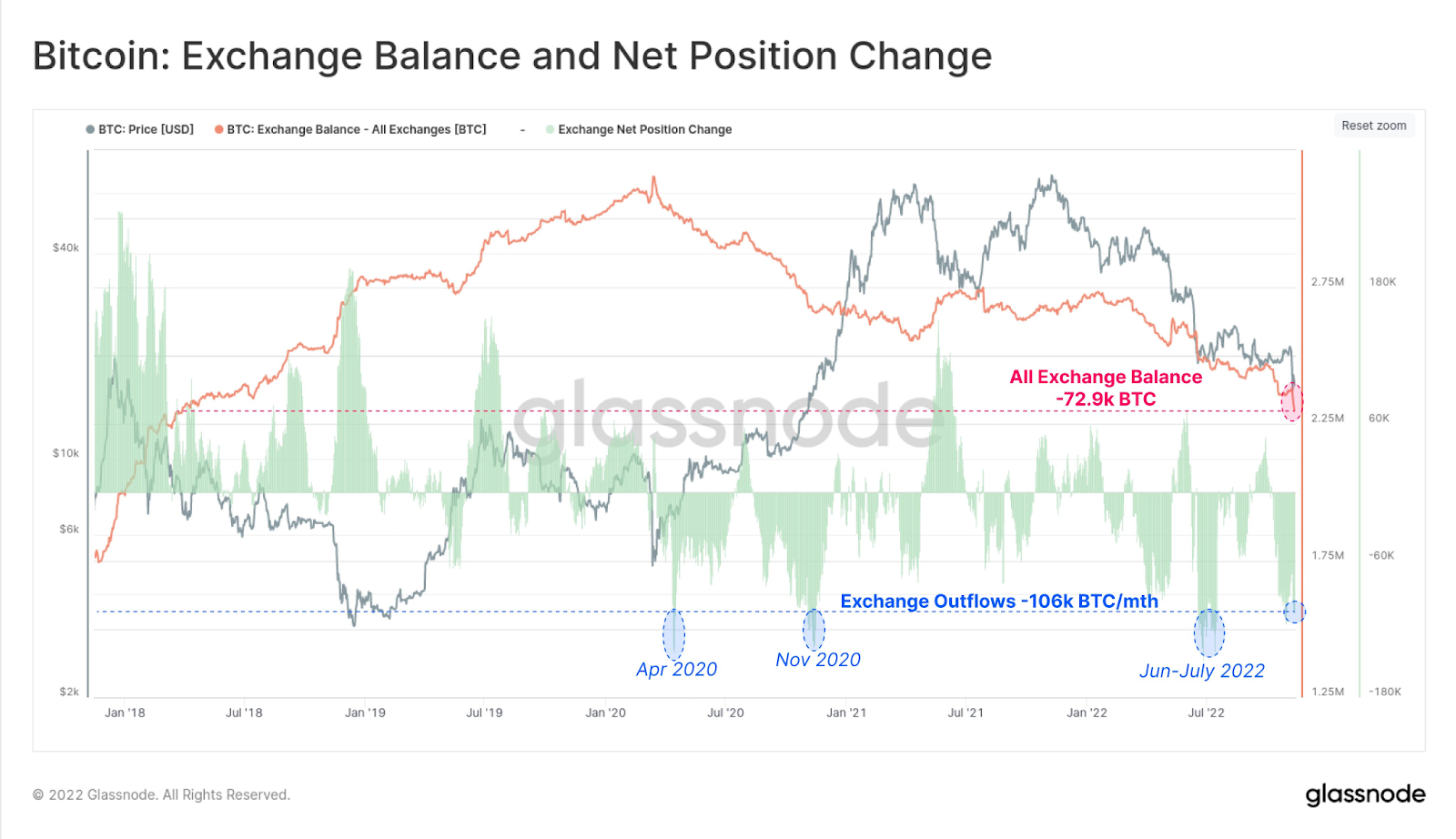  The exchange balance and net position change of Bitcoin across multiple exchange platforms.
