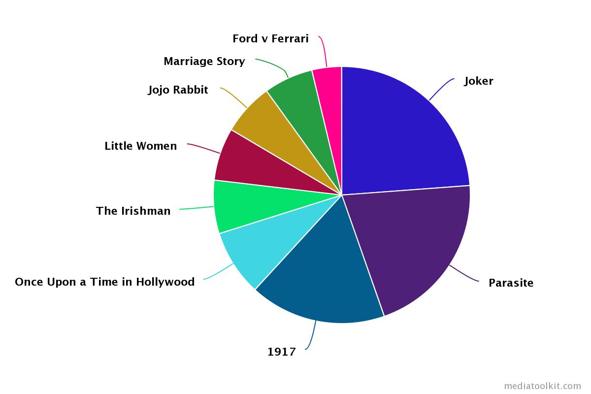 oscars 2020 nominees